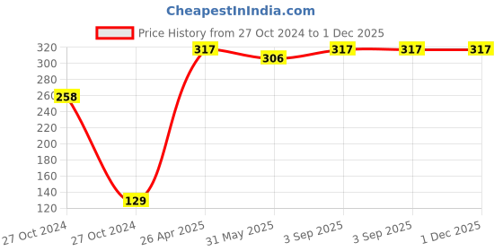 industrybuying.com Neatex Paper Super Soft 2ply 200 Facial Tissue Flat Box neatex Price History Graph from 27 Oct 2024 to 1 Dec 2025