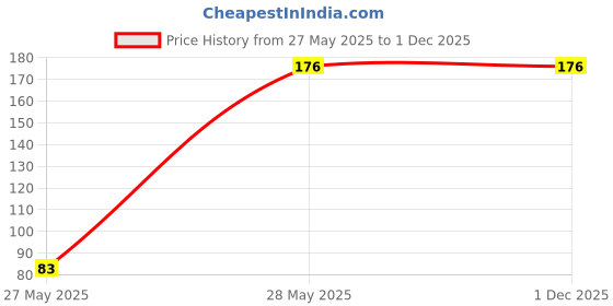industrybuying.com Neatex Paper Super Soft 2ply100 Facial Tissue Flat Box neatex Price History Graph from 27 May 2025 to 30 Nov 2025