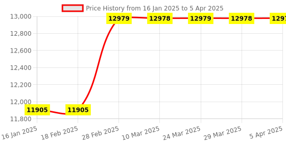 industrybuying.com Neclife NEC-112 NecPette Volume Range 0.5-10 ?l neclife Price History Graph from 16 Jan 2025 to 5 Apr 2025