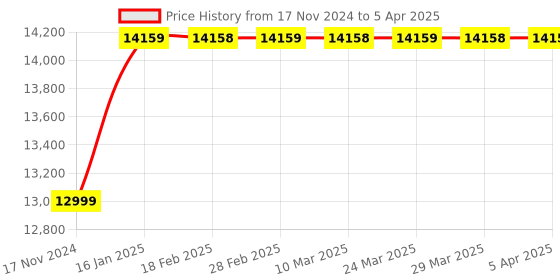 industrybuying.com Neclife NEC-112 NecPette Volume Range 5-50 ?l neclife Price History Graph from 17 Nov 2024 to 5 Apr 2025