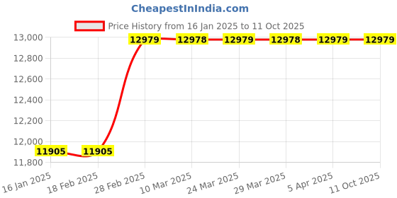 industrybuying.com Neclife NEC-112 NecPette Volume Range 50-300 ?l neclife Price History Graph from 16 Jan 2025 to 11 Oct 2025