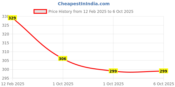 industrybuying.com Neelgagan 00 No Duplicate Book with Carbon & Index (Pack of 5) neelgagan Price History Graph from 12 Feb 2025 to 6 Oct 2025