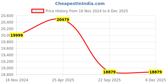 industrybuying.com Neles/Rotex QTF 110 Double Acting Pneumatic Actuator RNP110DN00DA1GD neles/rotex Price History Graph from 16 Nov 2024 to 5 Dec 2025