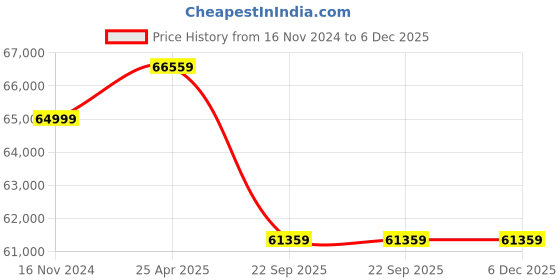 industrybuying.com Neles/Rotex QTF 200 Double Acting Pneumatic Actuator RNP200DN00DA1GD neles/rotex Price History Graph from 16 Nov 2024 to 5 Dec 2025