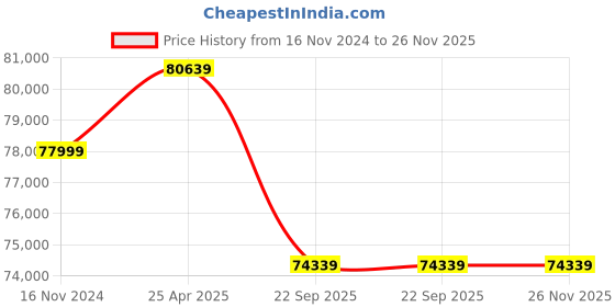 industrybuying.com Neles/Rotex QTF 200 E Single Acting Pneumatic Actuator RNP200SR40CA1GD neles/rotex Price History Graph from 16 Nov 2024 to 25 Nov 2025