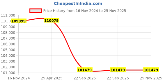 industrybuying.com Neles/Rotex QTF 250 E Single Acting Pneumatic Actuator RNP250SR40CA1GD neles/rotex Price History Graph from 16 Nov 2024 to 25 Nov 2025