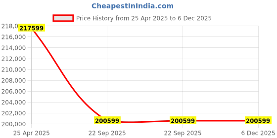 industrybuying.com Neles/Rotex QTF 300 E Single Acting Pneumatic Actuator RNP300SR40CA1GD neles/rotex Price History Graph from 25 Apr 2025 to 5 Dec 2025