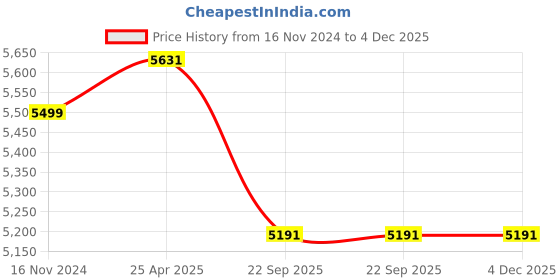 industrybuying.com Neles/Rotex QTF 40 Double Acting Pneumatic Actuator RNP040DN00DA1GD neles/rotex Price History Graph from 16 Nov 2024 to 4 Dec 2025