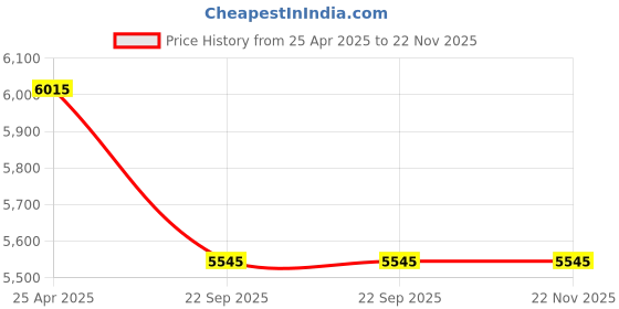 industrybuying.com Neles/Rotex QTF 40 E Single Acting Pneumatic Actuator RNP040SR40CA1GD neles/rotex Price History Graph from 25 Apr 2025 to 22 Nov 2025