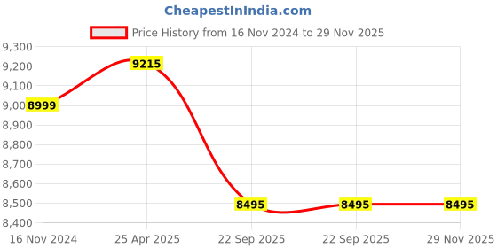 industrybuying.com Neles/Rotex QTF 80 Double Acting Pneumatic Actuator RNP080DN00DA1GD neles/rotex Price History Graph from 16 Nov 2024 to 29 Nov 2025