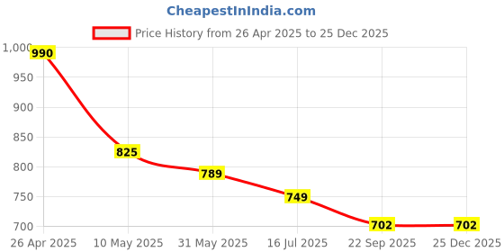 industrybuying.com Neo Band Rubber Band Nylon 0.5 inch Size (Pack of 1 Kg) neo band Price History Graph from 26 Apr 2025 to 25 Dec 2025