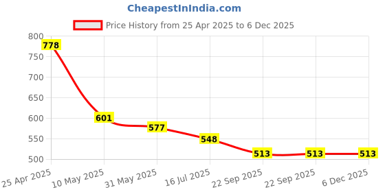 industrybuying.com Neo Band Rubber Band Nylon 1.5 inch Size (Pack of 1 Kg) neo band Price History Graph from 25 Apr 2025 to 5 Dec 2025
