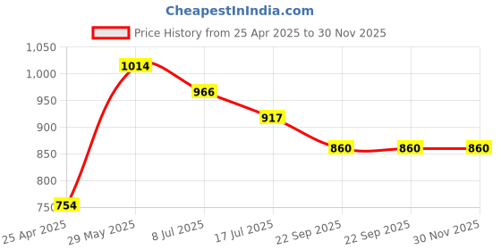 industrybuying.com Neo Band Rubber Band Nylon 2 inch Size (Pack of 1 Kg) neo band Price History Graph from 25 Apr 2025 to 30 Nov 2025