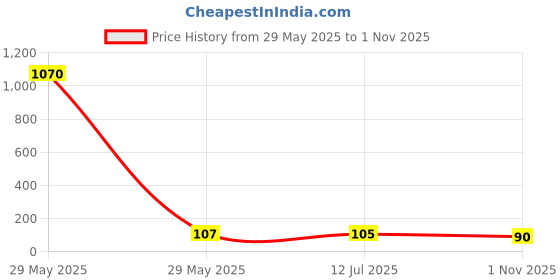 industrybuying.com NEOHM - TE CONNECTIVITY RES, 105K, 0.10%, 250MW, AXIAL, YR1B105KCC neohm - te connectivity Price History Graph from 29 May 2025 to 1 Nov 2025