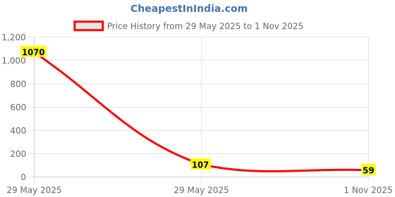industrybuying.com NEOHM - TE CONNECTIVITY RES, 121K, 0.10%, 250MW, AXIAL, YR1B121KCC neohm - te connectivity Price History Graph from 29 May 2025 to 1 Nov 2025