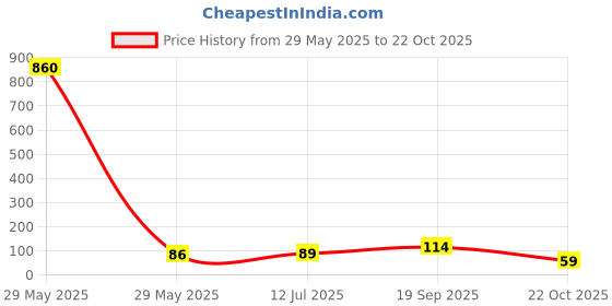 industrybuying.com NEOHM - TE CONNECTIVITY RES, 15K, 0.10%, 250MW, AXIAL, YR1B15KCC neohm - te connectivity Price History Graph from 29 May 2025 to 22 Oct 2025