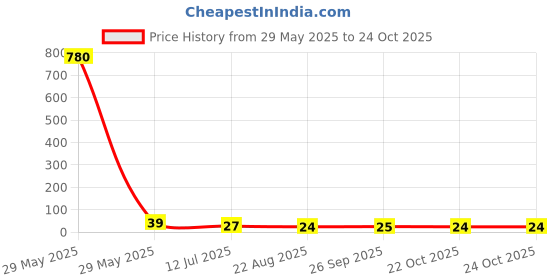 industrybuying.com NEOHM - TE CONNECTIVITY RES, 15K, 0.1%, 0.063W, 0402, THIN FILM, CPF0402B15KE1 neohm - te connectivity Price History Graph from 29 May 2025 to 23 Oct 2025