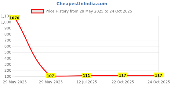 industrybuying.com NEOHM - TE CONNECTIVITY RES, 1K47, 0.10%, 250MW, AXIAL, YR1B1K47CC neohm - te connectivity Price History Graph from 29 May 2025 to 24 Oct 2025