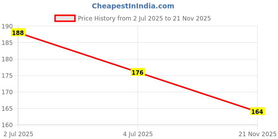 industrybuying.com NEOHM - TE CONNECTIVITY RES 200K 0.1% 0.063W 0402 PELÃC DELGADA, CPF0402B200KE (Pack of 10) neohm - te connectivity Price History Graph from 2 Jul 2025 to 21 Nov 2025