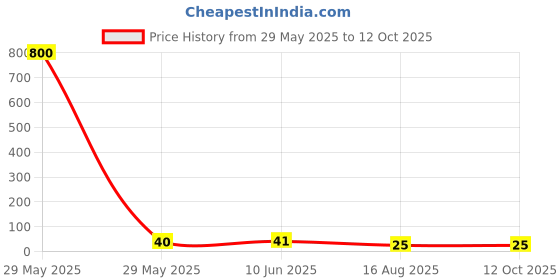 industrybuying.com NEOHM - TE CONNECTIVITY RES, 200K, 0.1%, 0.063W, 0603, THIN FILM, CPF0603B200KE1 neohm - te connectivity Price History Graph from 29 May 2025 to 12 Oct 2025