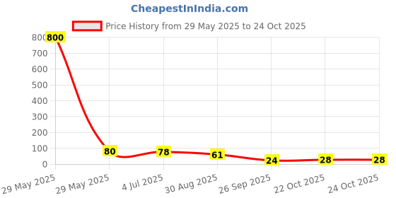 industrybuying.com NEOHM - TE CONNECTIVITY RES, 20K, 0.10%, 250MW, AXIAL, YR1B20KCC neohm - te connectivity Price History Graph from 29 May 2025 to 24 Oct 2025