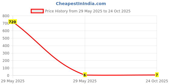 industrybuying.com NEOHM - TE CONNECTIVITY RES, 270R, 1%, 0.063W, 0402, THICK FILM, CRG0402F270R (Pack of 10) neohm - te connectivity Price History Graph from 29 May 2025 to 24 Oct 2025