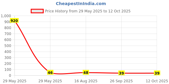 industrybuying.com NEOHM - TE CONNECTIVITY RES, 2K2, 5%, 250MW, AXIAL, CARBON FILM, CFR16J2K2 (Pack of 10) neohm - te connectivity Price History Graph from 29 May 2025 to 11 Oct 2025