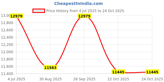 industrybuying.com NEOHM - TE CONNECTIVITY RES, 412R, 0.1%, 0.063W, 0603, THIN FILM, CPF0603B412RE1 (Pack of 1000) neohm - te connectivity Price History Graph from 4 Jul 2025 to 22 Oct 2025