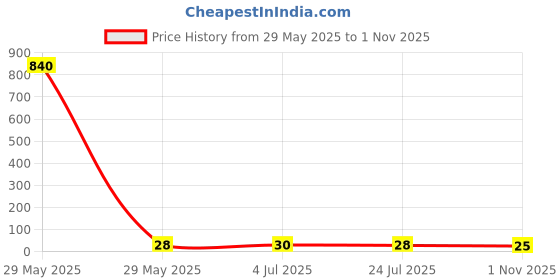 industrybuying.com NEOHM - TE CONNECTIVITY RES, 4K7, 1%, 0805, THICK FILM, CRGCQ0805F4K7 (Pack of 10) neohm - te connectivity Price History Graph from 29 May 2025 to 1 Nov 2025