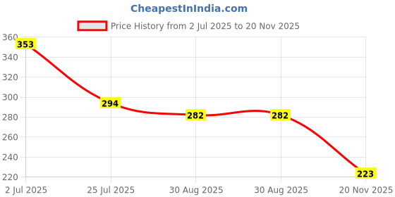 industrybuying.com NEOHM - TE CONNECTIVITY RES, 56K, 1%, 2W, 2512, THICK FILM, CRGP2512F56K (Pack of 10) neohm - te connectivity Price History Graph from 2 Jul 2025 to 20 Nov 2025