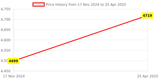 industrybuying.com Neopack Type C Hub 100 Watt Type C Adapter Space Grey, TCH7IN1V2 neopack Price History Graph from 17 Nov 2024 to 25 Apr 2025