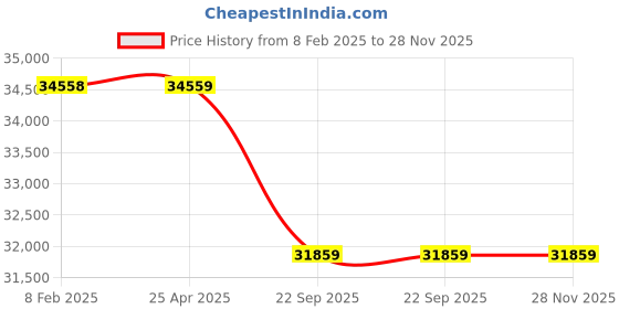 industrybuying.com Neotech Capacity 100000 Kg (100 Ton) Hydraulic Flat Jacks NFJS 100/16 neotech Price History Graph from 8 Feb 2025 to 28 Nov 2025