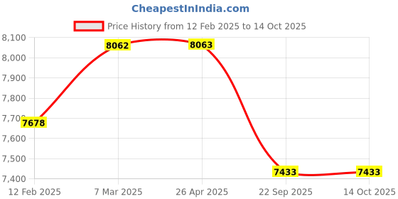 industrybuying.com Neotech Capacity 5000 Kg (5 Ton) Hydraulic Flat Jacks NFJS 5/16 neotech Price History Graph from 12 Feb 2025 to 13 Oct 2025