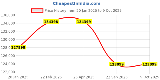 industrybuying.com Neotech CHS 100/100 (Closed Height - 265mm) Center Hole Spring Return Hydraulic Single Acting Jack neotech Price History Graph from 20 Jan 2025 to 9 Oct 2025