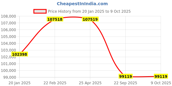 industrybuying.com Neotech CHS 100/50 (Closed Height - 215mm) Center Hole Spring Return Hydraulic Single Acting Jack neotech Price History Graph from 20 Jan 2025 to 9 Oct 2025