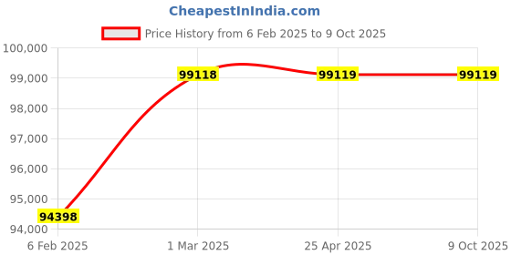 industrybuying.com Neotech CHS 100/50 (Closed Height-215mm) Center Hole Spring Return Hydraulic Single Acting Jack neotech Price History Graph from 6 Feb 2025 to 9 Oct 2025