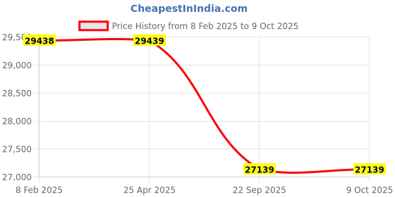industrybuying.com Neotech CHS 10/100 (Closed Height - 190mm) Center Hole Spring Return Hydraulic Single Acting Jack neotech Price History Graph from 8 Feb 2025 to 9 Oct 2025