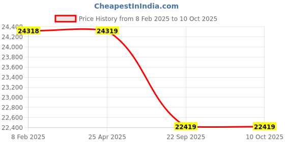 industrybuying.com Neotech CHS 10/50 (Closed Height - 140mm) Center Hole Spring Return Hydraulic Single Acting Jack neotech Price History Graph from 8 Feb 2025 to 9 Oct 2025
