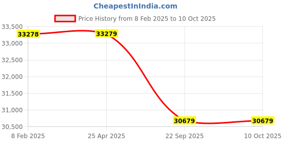 industrybuying.com Neotech CHS 20/50 (Closed Height - 145mm) Center Hole Spring Return Hydraulic Single Acting Jack neotech Price History Graph from 8 Feb 2025 to 9 Oct 2025