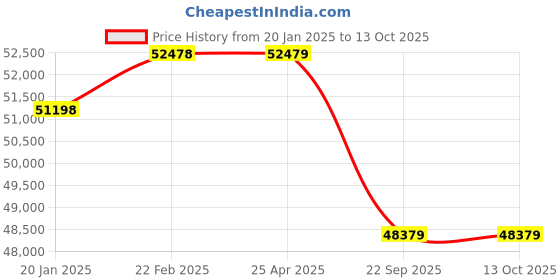 industrybuying.com Neotech CHS 30/100 (Closed Height - 200mm) Center Hole Spring Return Hydraulic Single Acting Jack neotech Price History Graph from 20 Jan 2025 to 13 Oct 2025