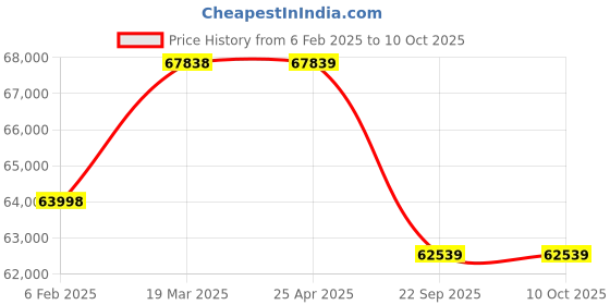 industrybuying.com Neotech CHS 30/150 (Closed Height - 250mm) Center Hole Spring Return Hydraulic Single Acting Jack neotech Price History Graph from 6 Feb 2025 to 10 Oct 2025
