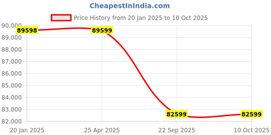 industrybuying.com Neotech CHS 50/100 (Closed Height - 220mm) Center Hole Spring Return Hydraulic Single Acting Jack neotech Price History Graph from 20 Jan 2025 to 10 Oct 2025
