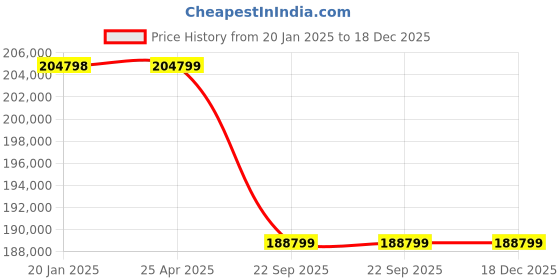 industrybuying.com Neotech DAP 200/150 (Closed Height - 380mm) Double Acting Hydraulic Jack neotech Price History Graph from 20 Jan 2025 to 17 Dec 2025