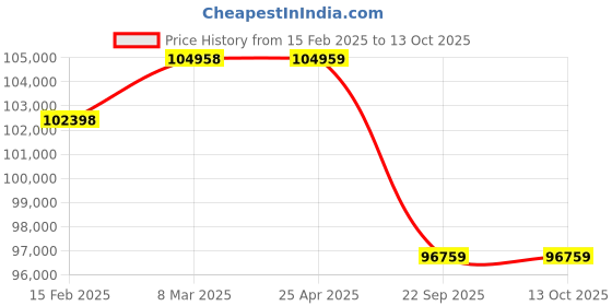industrybuying.com Neotech LPS 100/200 (Closed Height - 365mm) Plain Ram Spring Return Hydraulic Jack neotech Price History Graph from 15 Feb 2025 to 13 Oct 2025