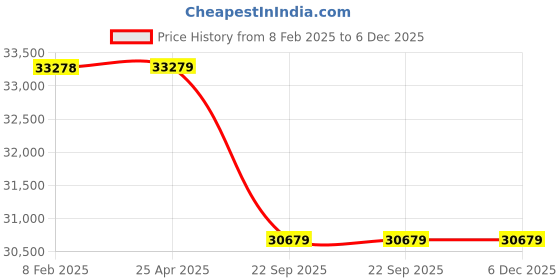 industrybuying.com Neotech LPS 25/150 (Closed Height - 270mm) Plain Ram Spring Return Hydraulic Jack neotech Price History Graph from 8 Feb 2025 to 5 Dec 2025