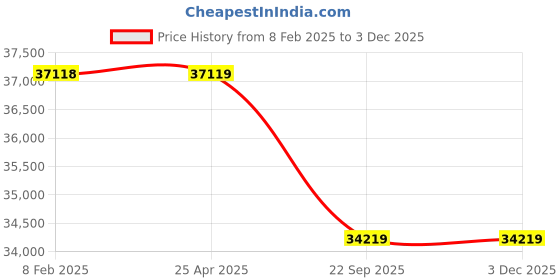 industrybuying.com Neotech LPS 30/150 (Closed Height - 270mm) Plain Ram Spring Return Hydraulic Jack neotech Price History Graph from 8 Feb 2025 to 2 Dec 2025