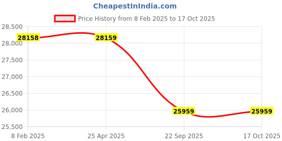 industrybuying.com Neotech LPS25/100 (Closed Height - 220mm) Plain Ram Spring Return Hydraulic Jack neotech Price History Graph from 8 Feb 2025 to 16 Oct 2025