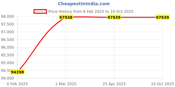 industrybuying.com Neotech LTS 100/100 (Closed Height - 300mm) Threaded Ram Spring Return Jack neotech Price History Graph from 6 Feb 2025 to 10 Oct 2025