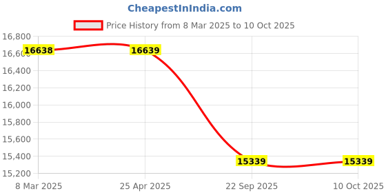 industrybuying.com Neotech LTS 10/100 (Closed Height - 210mm) Threaded Ram Spring Return Jack neotech Price History Graph from 8 Mar 2025 to 10 Oct 2025