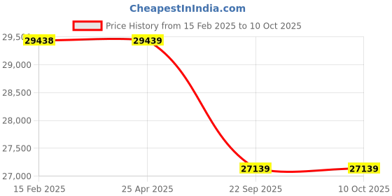 industrybuying.com Neotech LTS 20/150 (Closed Height - 280mm) Threaded Ram Spring Return Jack neotech Price History Graph from 15 Feb 2025 to 10 Oct 2025